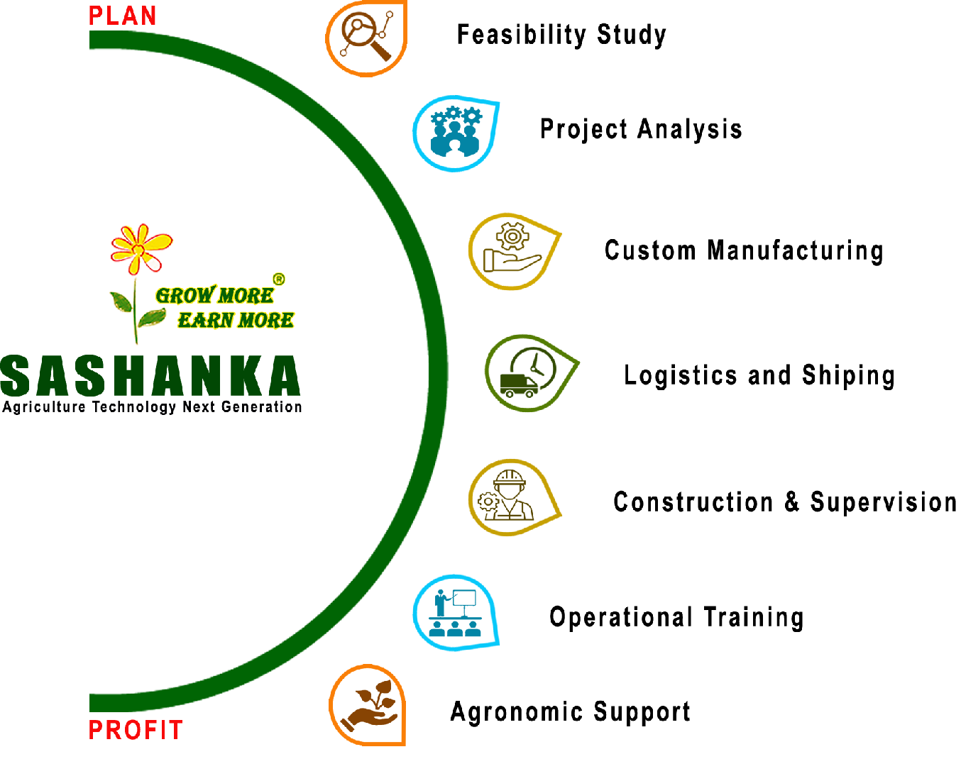 Plan to Profit — The Way to Success